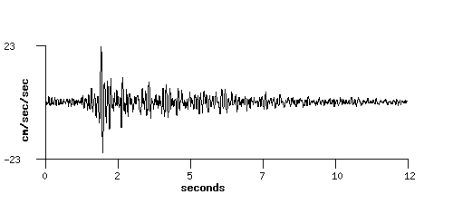 Cosmos Data Plot Bhuj India Bhuj Kachchh Aftershock