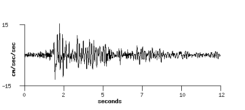 Cosmos Data Plot Bhuj India Bhuj Kachchh Aftershock