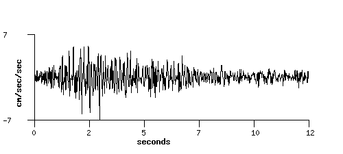 Cosmos Data Plot Bhuj India Bhuj Kachchh Aftershock